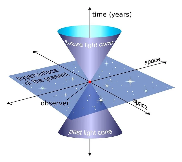 4D Physics illustration
