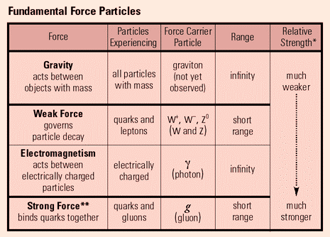 Fundamental forces image